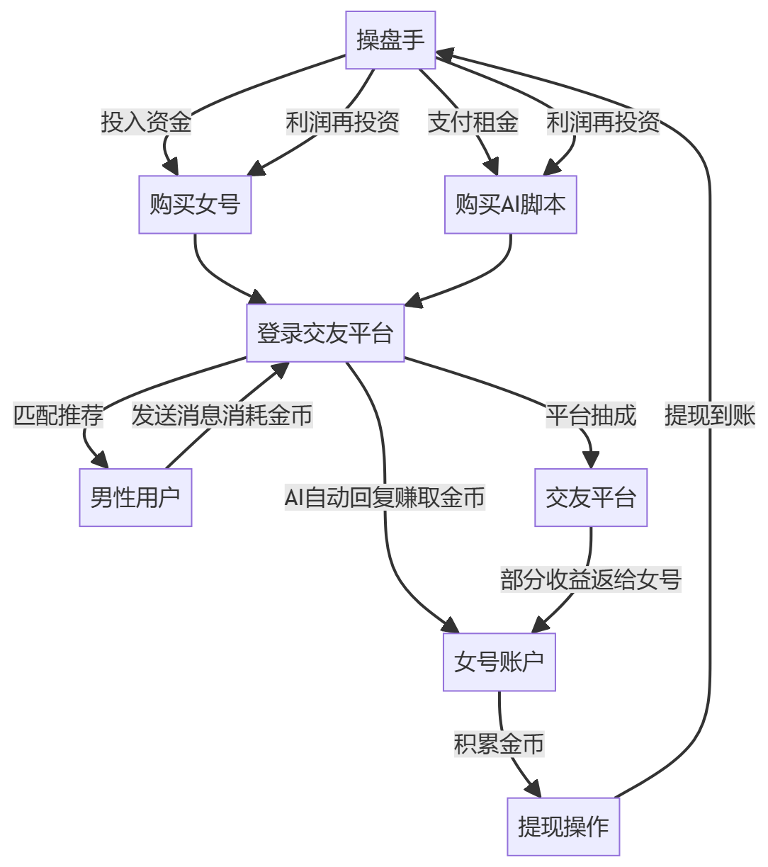 核心商业逻辑拆解